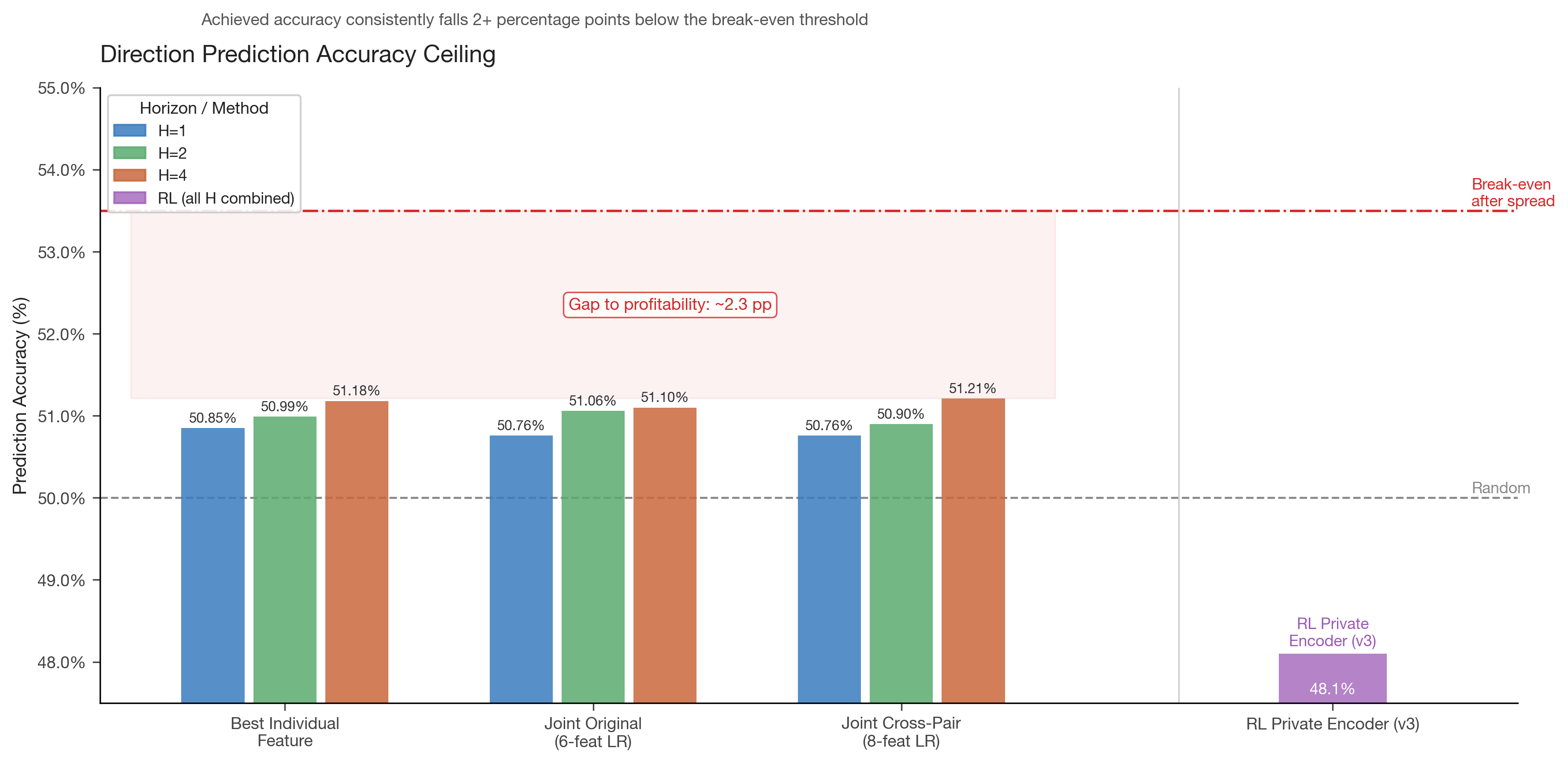 Direction Prediction Accuracy Ceiling