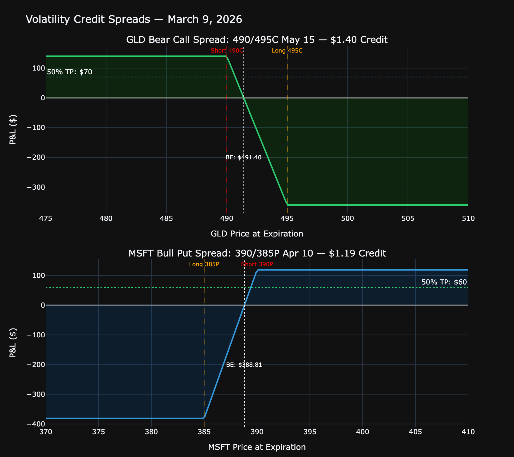 GLD Bear Call Spread P&L